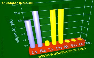 Image showing periodicity of abundance in the sun (by weight) for 6s and 6p chemical elements.