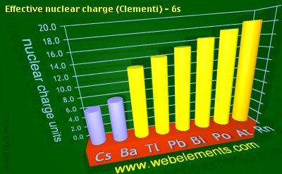Image showing periodicity of effective nuclear charge (Clementi) - 6s for 6s and 6p chemical elements.