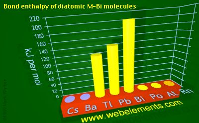 Image showing periodicity of bond enthalpy of diatomic M-Bi molecules for 6s and 6p chemical elements.