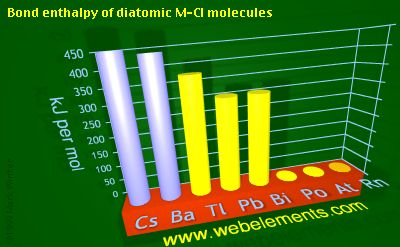 Image showing periodicity of bond enthalpy of diatomic M-Cl molecules for 6s and 6p chemical elements.
