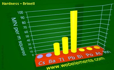 Image showing periodicity of hardness - Brinell for 6s and 6p chemical elements.