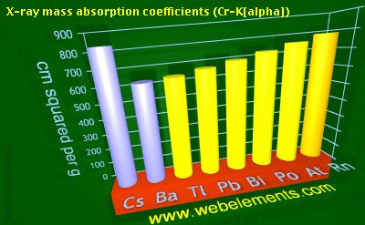 Image showing periodicity of x-ray mass absorption coefficients (Cr-Kα) for 6s and 6p chemical elements.