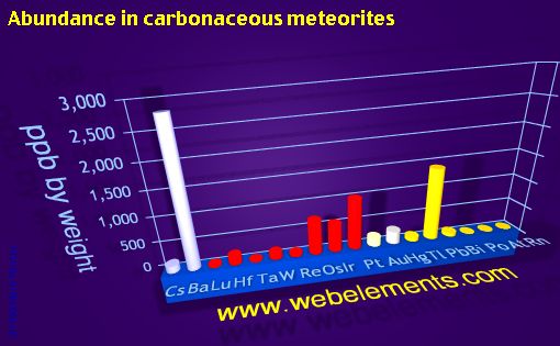 Image showing periodicity of abundance in carbonaceous meteorites (by weight) for 6s, 6p, and 6d chemical elements.