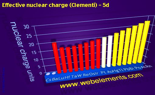 Image showing periodicity of effective nuclear charge (Clementi) - 5d for 6s, 6p, and 6d chemical elements.
