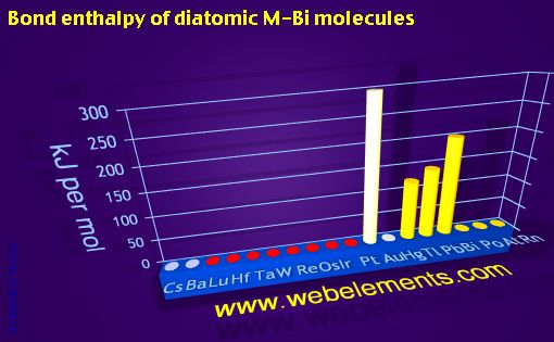 Image showing periodicity of bond enthalpy of diatomic M-Bi molecules for 6s, 6p, and 6d chemical elements.