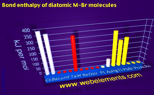 Image showing periodicity of bond enthalpy of diatomic M-Br molecules for 6s, 6p, and 6d chemical elements.