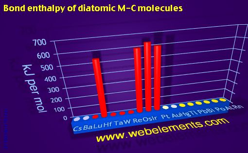 Image showing periodicity of bond enthalpy of diatomic M-C molecules for 6s, 6p, and 6d chemical elements.