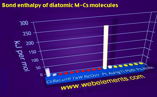Image showing periodicity of bond enthalpy of diatomic M-Cs molecules for 6s, 6p, and 6d chemical elements.