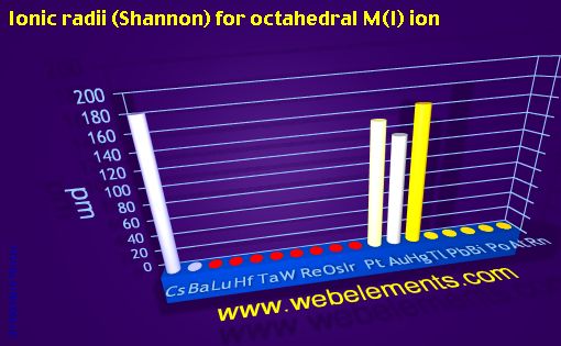 Image showing periodicity of ionic radii (Shannon) for octahedral M(I) ion for 6s, 6p, and 6d chemical elements.