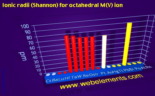 Image showing periodicity of ionic radii (Shannon) for octahedral M(V) ion for 6s, 6p, and 6d chemical elements.