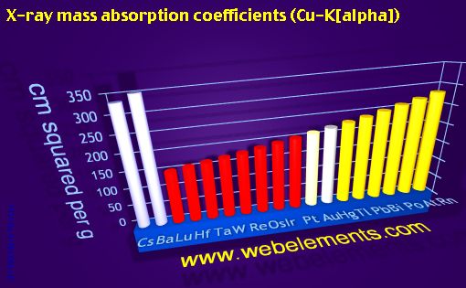 Image showing periodicity of x-ray mass absorption coefficients (Cu-Kα) for 6s, 6p, and 6d chemical elements.