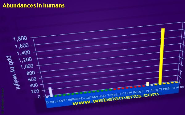 Image showing periodicity of abundances in humans (by weight) for the period 6 chemical elements.