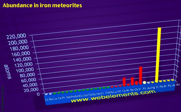 Image showing periodicity of abundance in iron meteorites (by atoms) for the period 6 chemical elements.