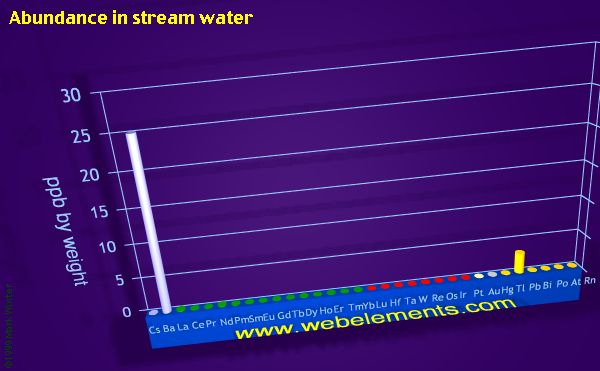 Image showing periodicity of abundance in stream water (by weight) for the period 6 chemical elements.