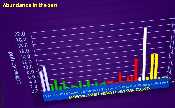 Image showing periodicity of abundance in the sun (by weight) for the period 6 chemical elements.