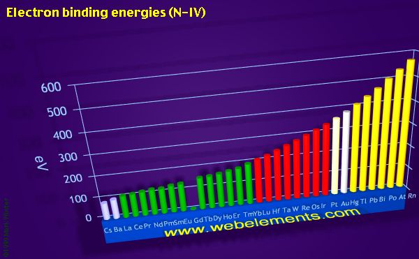 Image showing periodicity of electron binding energies (N-IV) for the period 6 chemical elements.