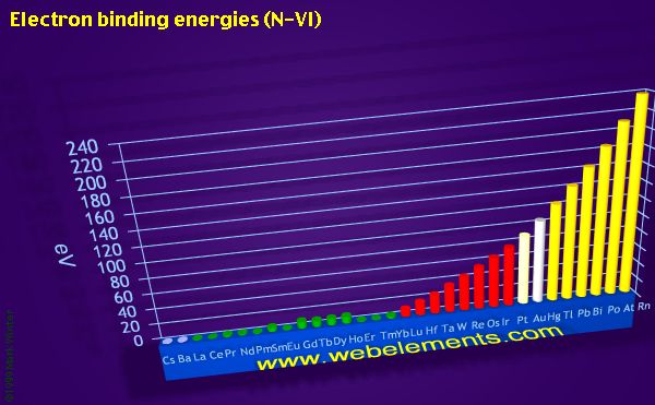 Image showing periodicity of electron binding energies (N-VI) for the period 6 chemical elements.
