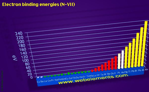 Image showing periodicity of electron binding energies (N-VII) for the period 6 chemical elements.