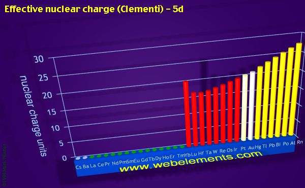 Image showing periodicity of effective nuclear charge (Clementi) - 5d for the period 6 chemical elements.