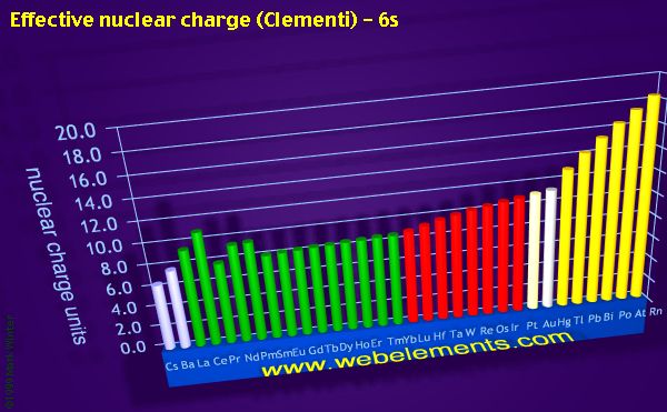 Image showing periodicity of effective nuclear charge (Clementi) - 6s for the period 6 chemical elements.