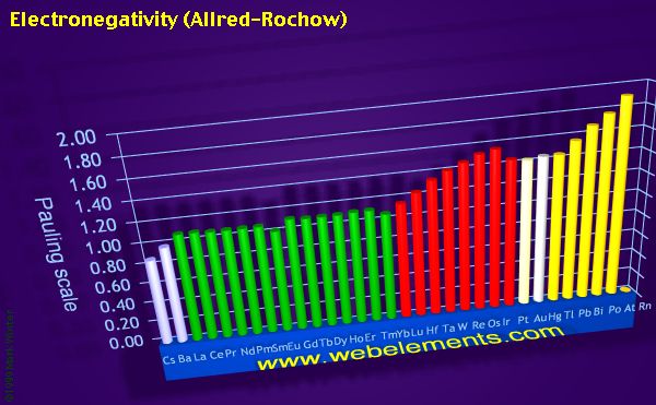 Image showing periodicity of electronegativity (Allred-Rochow) for the period 6 chemical elements.