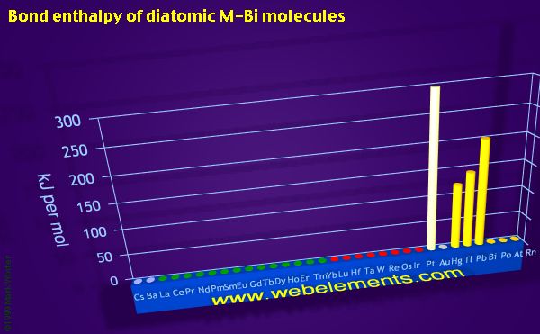 Image showing periodicity of bond enthalpy of diatomic M-Bi molecules for the period 6 chemical elements.