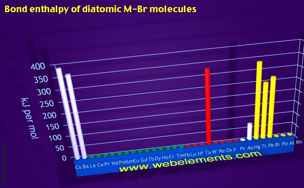 Image showing periodicity of bond enthalpy of diatomic M-Br molecules for the period 6 chemical elements.