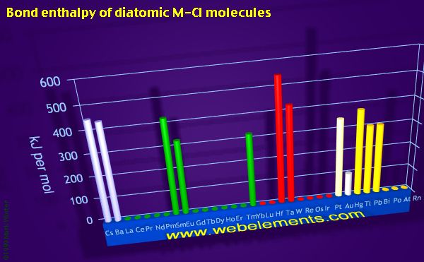 Image showing periodicity of bond enthalpy of diatomic M-Cl molecules for the period 6 chemical elements.