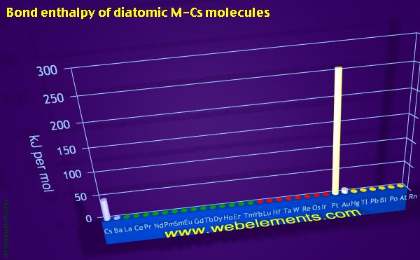 Image showing periodicity of bond enthalpy of diatomic M-Cs molecules for the period 6 chemical elements.