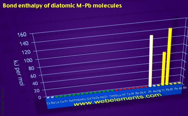 Image showing periodicity of bond enthalpy of diatomic M-Pb molecules for the period 6 chemical elements.