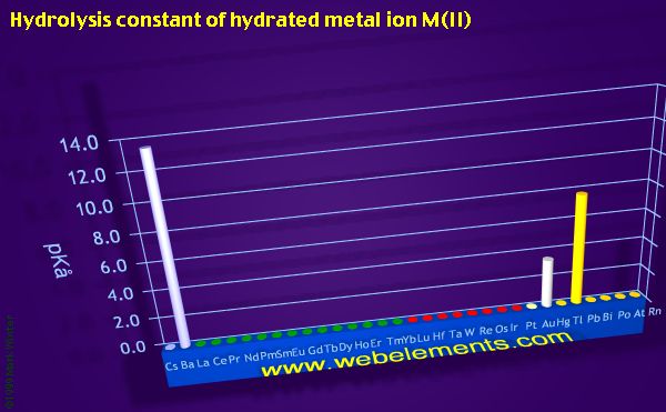 Image showing periodicity of hydrolysis constant of hydrated metal ion M(II) for the period 6 chemical elements.