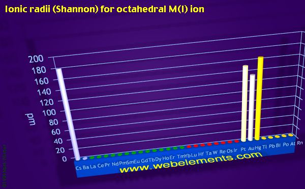Image showing periodicity of ionic radii (Shannon) for octahedral M(I) ion for the period 6 chemical elements.