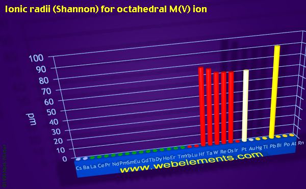 Image showing periodicity of ionic radii (Shannon) for octahedral M(V) ion for the period 6 chemical elements.