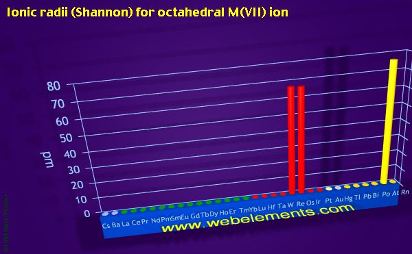 Image showing periodicity of ionic radii (Shannon) for octahedral M(VII) ion for the period 6 chemical elements.
