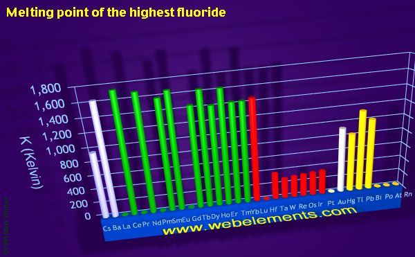 Image showing periodicity of melting point of the highest fluoride for the period 6 chemical elements.