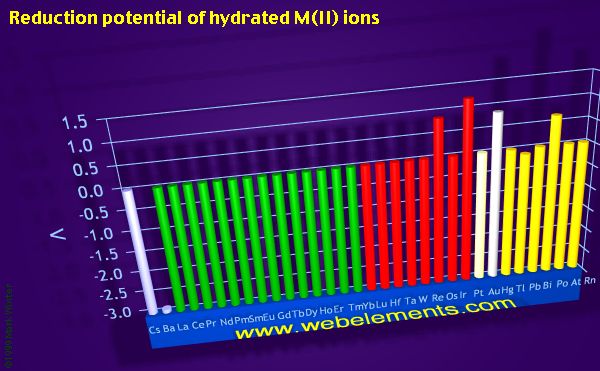 Image showing periodicity of reduction potential of hydrated M(II) ions for the period 6 chemical elements.