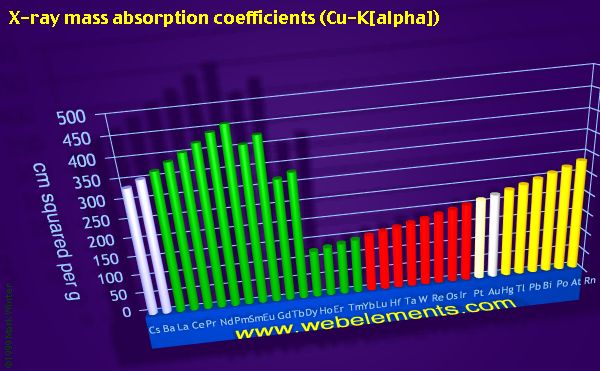 Image showing periodicity of x-ray mass absorption coefficients (Cu-Kα) for the period 6 chemical elements.