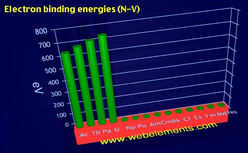 Image showing periodicity of electron binding energies (N-V) for the 7f chemical elements.