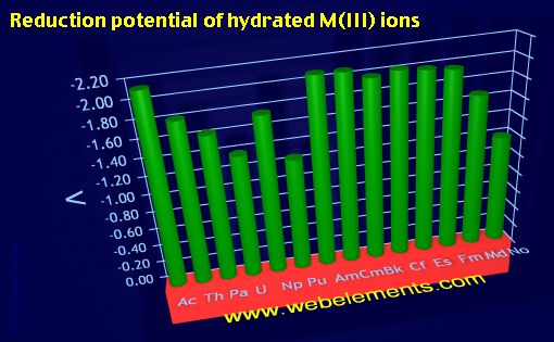 Image showing periodicity of reduction potential of hydrated M(III) ions for the 7f chemical elements.