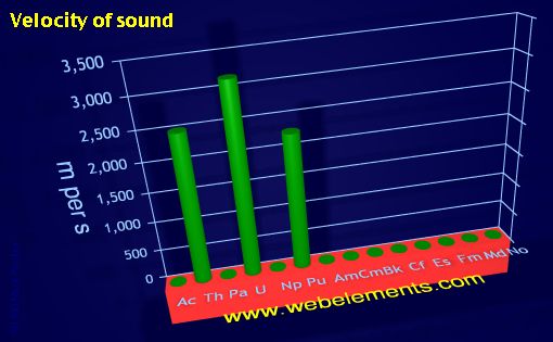 Image showing periodicity of velocity of sound for the 7f chemical elements.