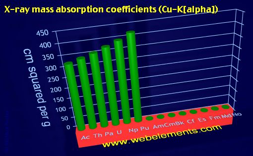 Image showing periodicity of x-ray mass absorption coefficients (Cu-Kα) for the 7f chemical elements.