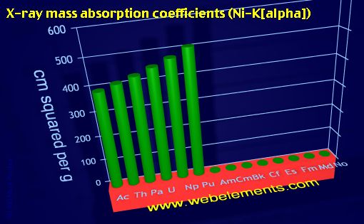 Image showing periodicity of x-ray mass absorption coefficients (Ni-Kα) for the 7f chemical elements.