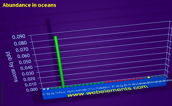 Image showing periodicity of abundance in oceans (by atoms) for period 7 chemical elements.