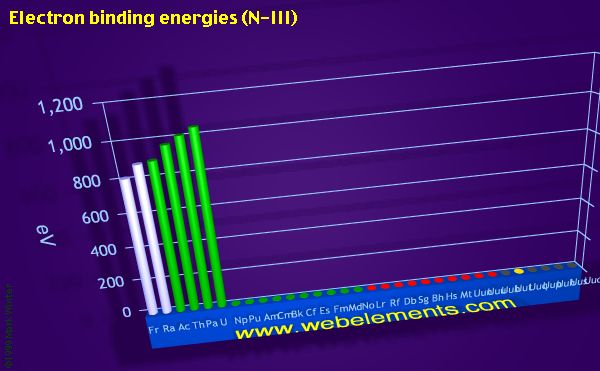 Image showing periodicity of electron binding energies (N-III) for period 7 chemical elements.