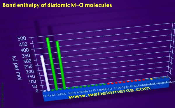 Image showing periodicity of bond enthalpy of diatomic M-Cl molecules for period 7 chemical elements.