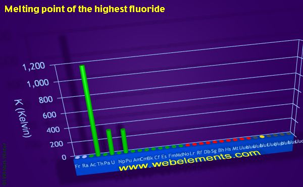 Image showing periodicity of melting point of the highest fluoride for period 7 chemical elements.