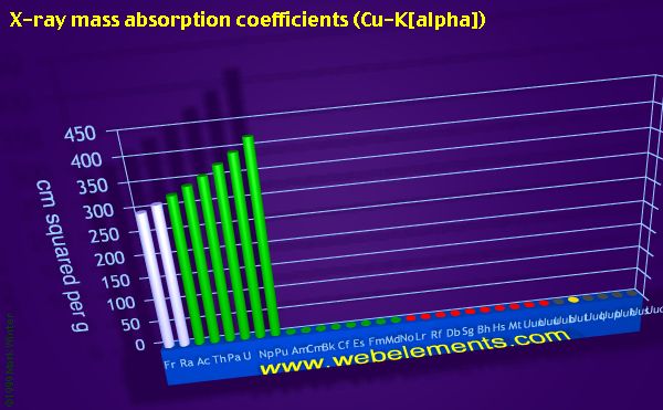 Image showing periodicity of x-ray mass absorption coefficients (Cu-Kα) for period 7 chemical elements.