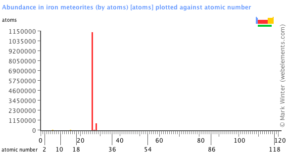 Image showing periodicity of the chemical elements for abundance in iron meteorites (by atoms) in a bar chart.