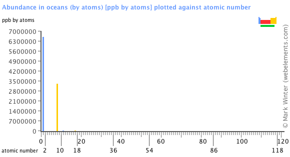 Image showing periodicity of the chemical elements for abundance in oceans (by atoms) in a bar chart.