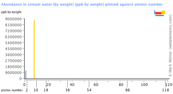 Image showing periodicity of the chemical elements for abundance in stream water (by weight) in a bar chart.